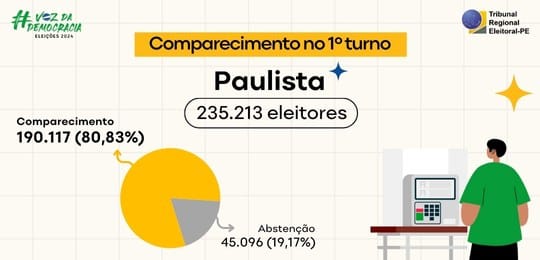 TRE-PE - Comparecimento do eleitorado no 1º turno das Eleições 2024 em Paulista TRE-PE - Comparecimento do eleitorado no 1º turno das Eleições 2024 em Paulista
