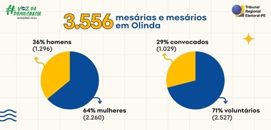 TRE-PE - Mesários em Olinda no 2º turno das Eleições 2024 TRE-PE - Mesários em Olinda no 2º turno das Eleições 2024