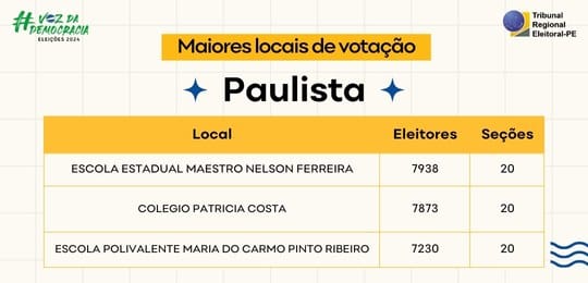 TRE-PE - Maiores locais de votação de Paulista no 2º turno das Eleições 2024 TRE-PE - Maiores locais de votação de Paulista no 2º turno das Eleições 2024