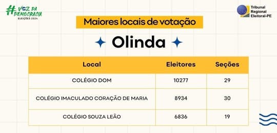 TRE-PE - Maiores locais de votação de Olinda no 2º turno das Eleições 2024 TRE-PE - Maiores locais de votação de Olinda no 2º turno das Eleições 2024