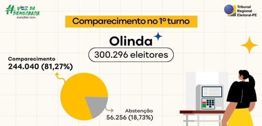 TRE-PE - Comparecimento do eleitorado no 1º turno das Eleições 2024 em Olinda TRE-PE - Comparecimento do eleitorado no 1º turno das Eleições 2024 em Olinda