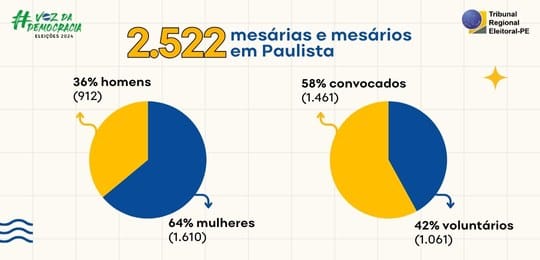 TRE-PE - Mesários em Paulista no 2º turno das Eleições 2024 TRE-PE - Mesários em Paulista no 2º turno das Eleições 2024